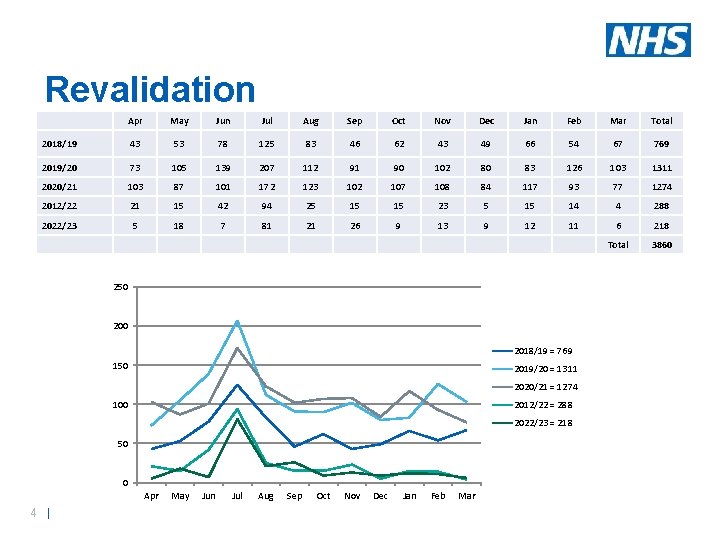 Revalidation Forecast 2018 -2023 Apr May Jun Jul Aug Sep Oct Nov Dec Jan