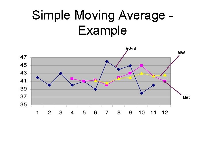 Simple Moving Average Example Actual MA 5 MA 3 