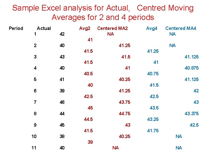 Sample Excel analysis for Actual, Centred Moving Averages for 2 and 4 periods Period
