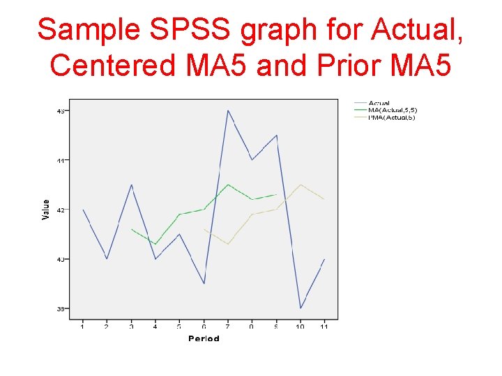 Sample SPSS graph for Actual, Centered MA 5 and Prior MA 5 