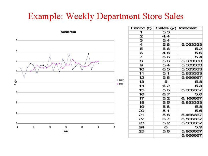 Example: Weekly Department Store Sales 