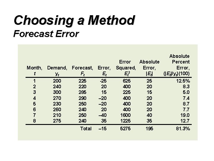 Choosing a Method Forecast Error Month, Demand, t yt 1 2 3 4 5