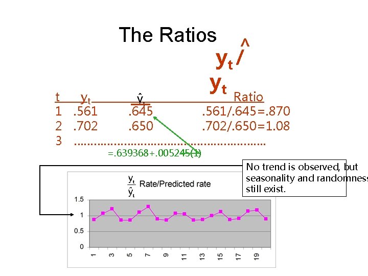 > The Ratios yt / yt t yt Ratio 1. 561. 645. 561/. 645=.