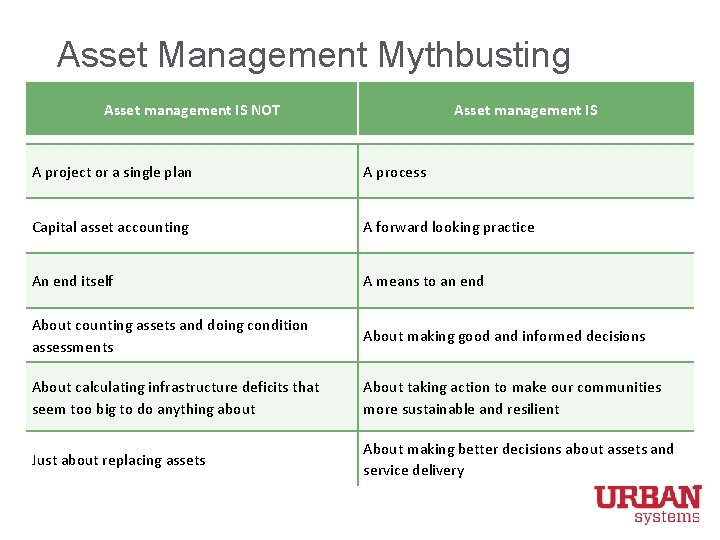 Asset Management Mythbusting Asset management IS NOT Asset management IS A project or a