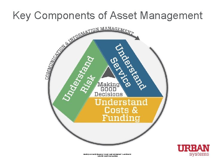 Key Components of Asset Management Building Community Resilience Through Asset Management: A Handbook &