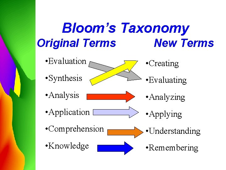 Bloom’s Taxonomy Original Terms New Terms • Evaluation • Creating • Synthesis • Evaluating