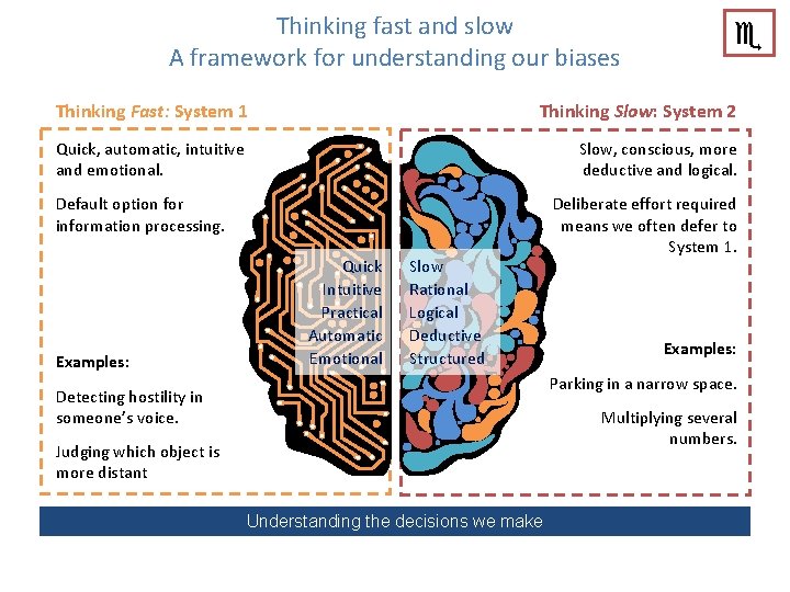 Thinking fast and slow A framework for understanding our biases Thinking Fast: System 1