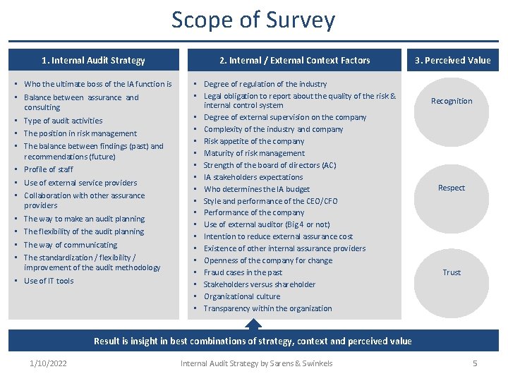Scope of Survey 1. Internal Audit Strategy 2. Internal / External Context Factors •