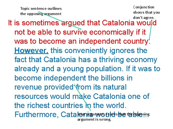 Topic sentence outlines the opposing argument Conjunction shows that you don’t agree. It is