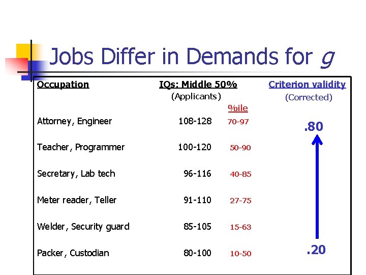 Jobs Differ in Demands for g Occupation IQs: Middle 50% Criterion validity (Applicants) (Corrected)