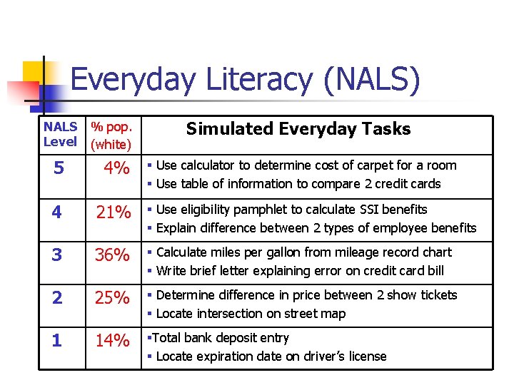Everyday Literacy (NALS) NALS Level % pop. (white) Simulated Everyday Tasks 5 4% 4