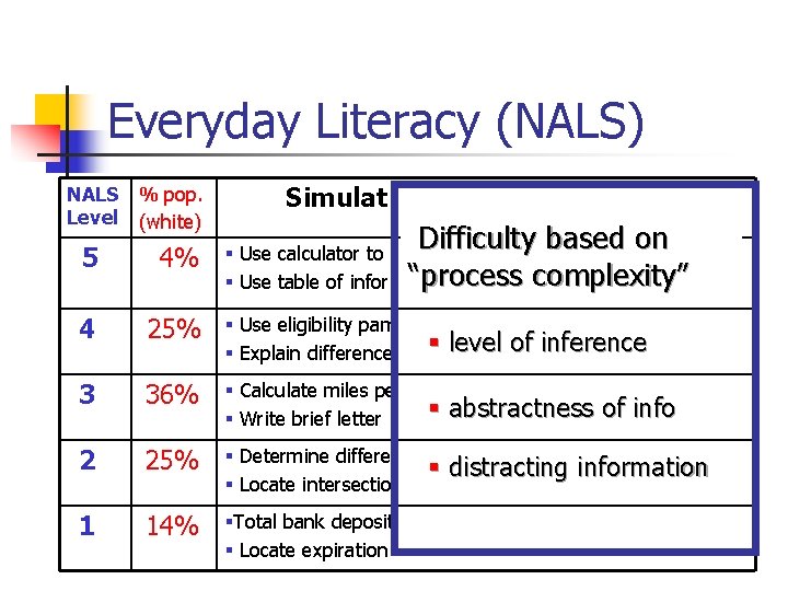 Everyday Literacy (NALS) % pop. (white) Simulat 5 4% § Use calculator to §