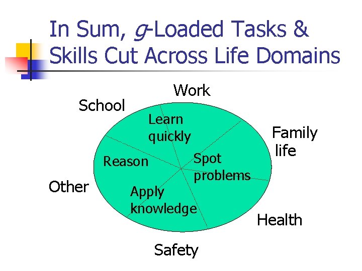 In Sum, g-Loaded Tasks & Skills Cut Across Life Domains School Work Learn quickly