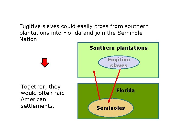 Fugitive slaves could easily cross from southern plantations into Florida and join the Seminole