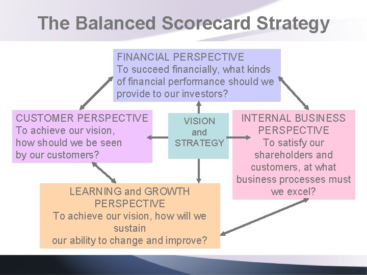 The Balanced Scorecard Strategy FINANCIAL PERSPECTIVE To succeed financially, what kinds of financial performance