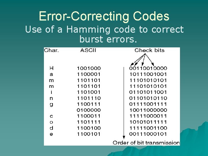 Error-Correcting Codes Use of a Hamming code to correct burst errors. 