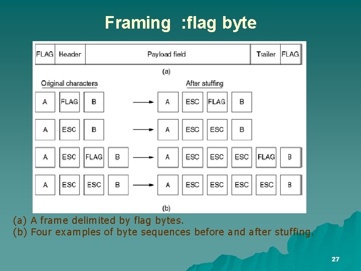 Framing : flag byte (a) A frame delimited by flag bytes. (b) Four examples