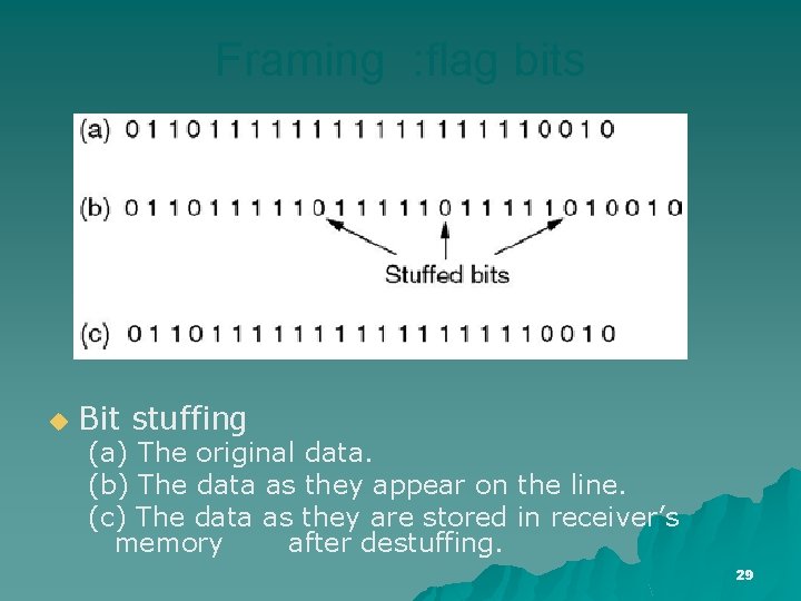 Framing : flag bits u Bit stuffing (a) The original data. (b) The data