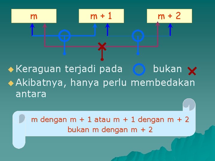 m m+1 m+2 u Keraguan terjadi pada bukan u Akibatnya, hanya perlu membedakan antara