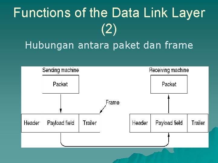 Functions of the Data Link Layer (2) Hubungan antara paket dan frame 