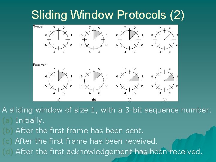 Sliding Window Protocols (2) A sliding window of size 1, with a 3 -bit