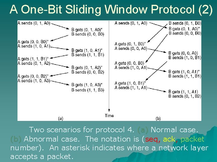 A One-Bit Sliding Window Protocol (2) Two scenarios for protocol 4. (a) Normal case.