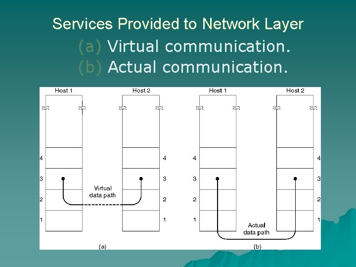 Services Provided to Network Layer (a) Virtual communication. (b) Actual communication. 