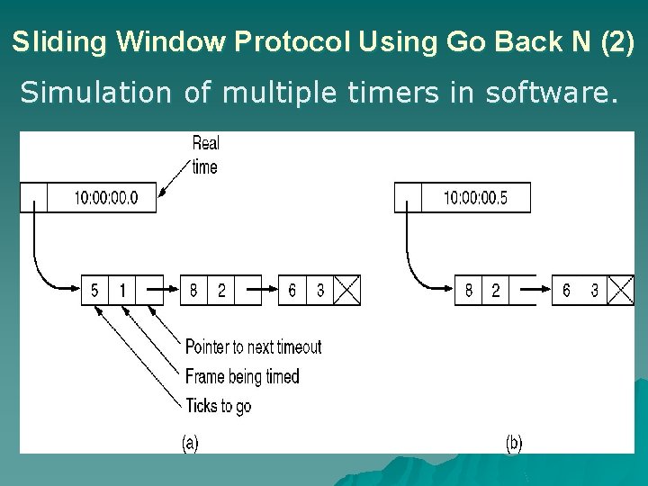 Sliding Window Protocol Using Go Back N (2) Simulation of multiple timers in software.