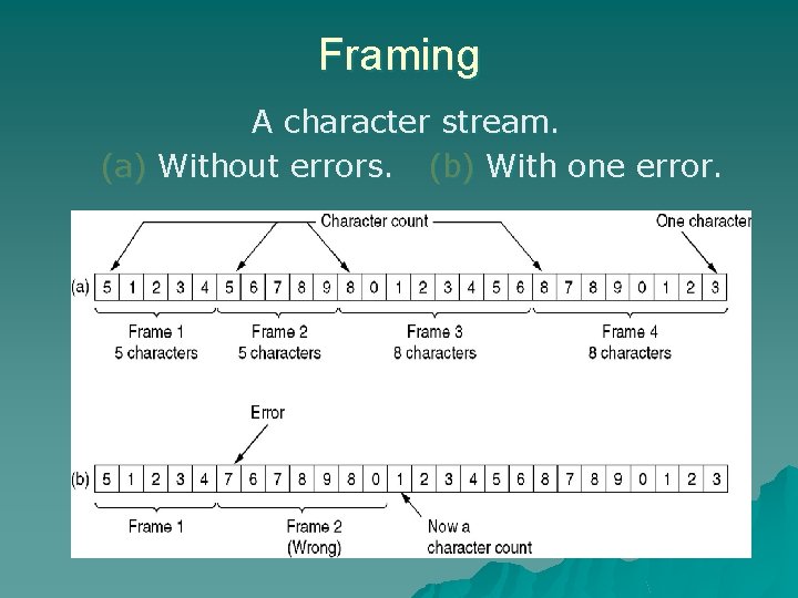 Framing A character stream. (a) Without errors. (b) With one error. 