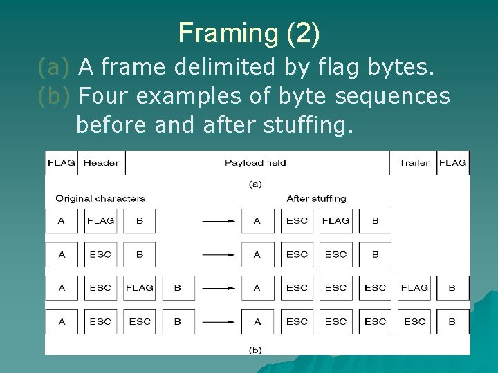 Framing (2) (a) A frame delimited by flag bytes. (b) Four examples of byte