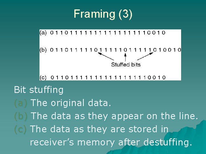 Framing (3) Bit stuffing (a) The original data. (b) The data as they appear