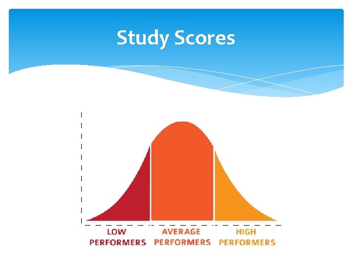 Study Scores 