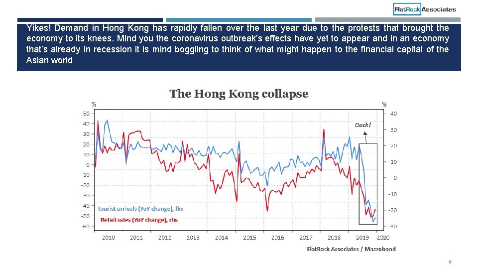 Yikes! Demand in Hong Kong has rapidly fallen over the last year due to