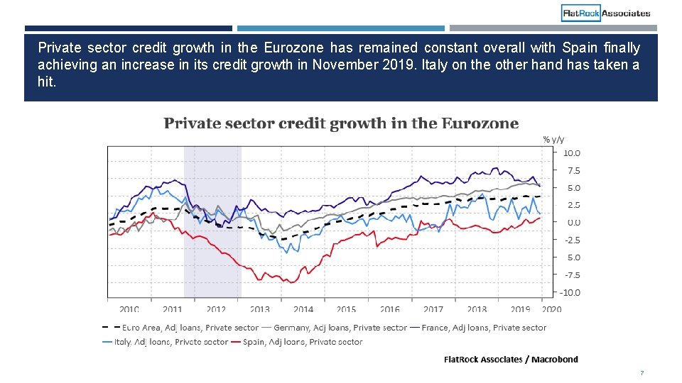 Private sector credit growth in the Eurozone has remained constant overall with Spain finally