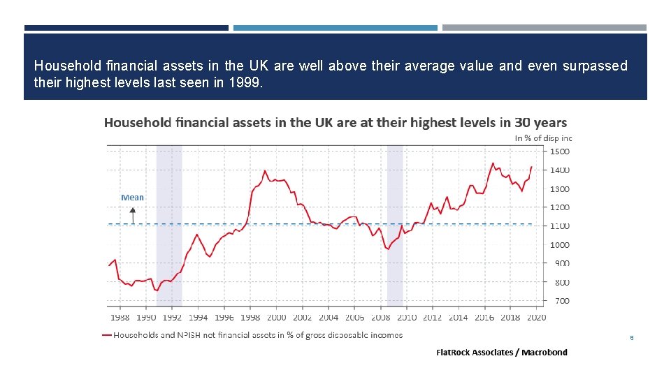 Household financial assets in the UK are well above their average value and even