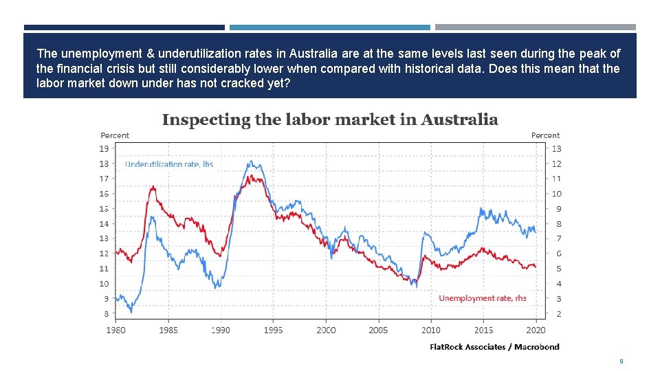 The unemployment & underutilization rates in Australia are at the same levels last seen