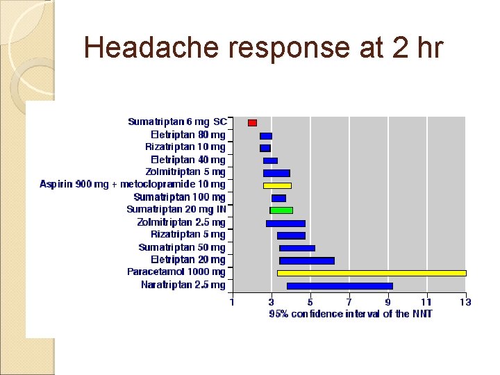 Headache response at 2 hr 