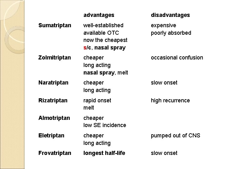 advantages disadvantages Sumatriptan well-established available OTC now the cheapest s/c, nasal spray expensive poorly