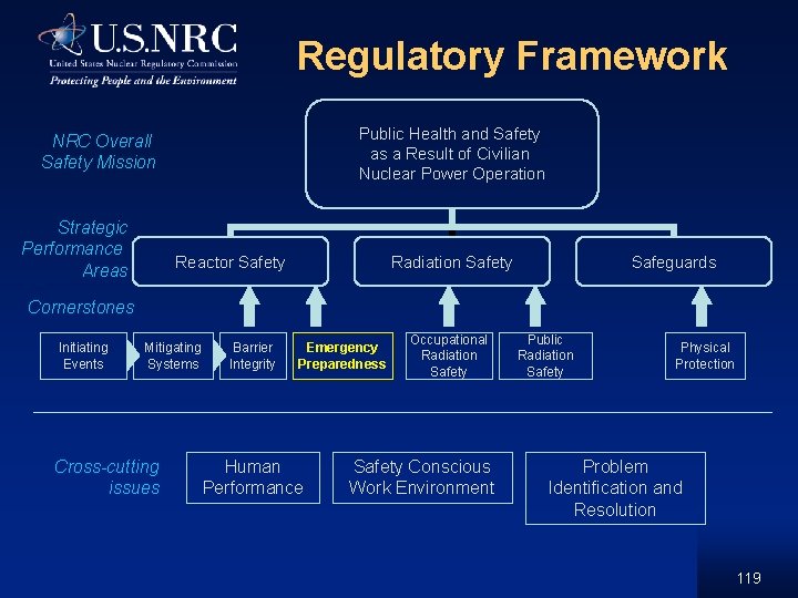 Regulatory Framework Public Health and Safety as a Result of Civilian Nuclear Power Operation