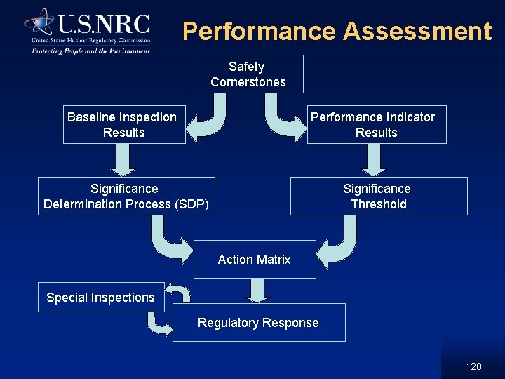 Performance Assessment Safety Cornerstones Baseline Inspection Results Performance Indicator Results Significance Determination Process (SDP)