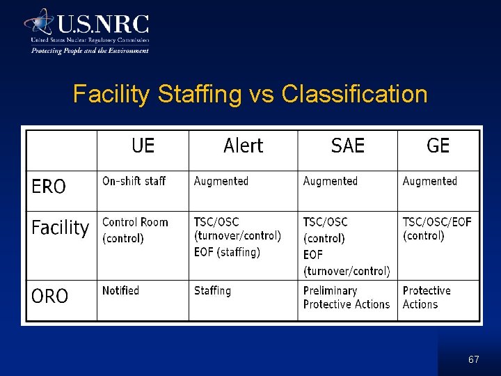 Facility Staffing vs Classification 67 