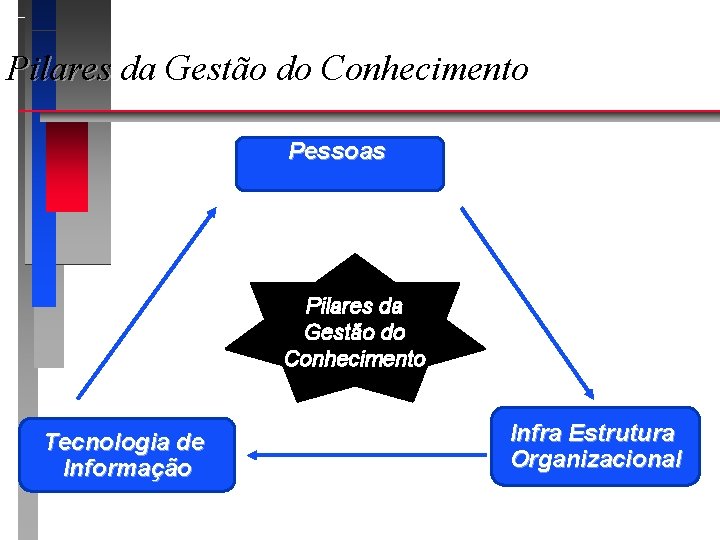 Pilares da Gestão do Conhecimento Pessoas Pilares da Gestão do Conhecimento Tecnologia de Informação