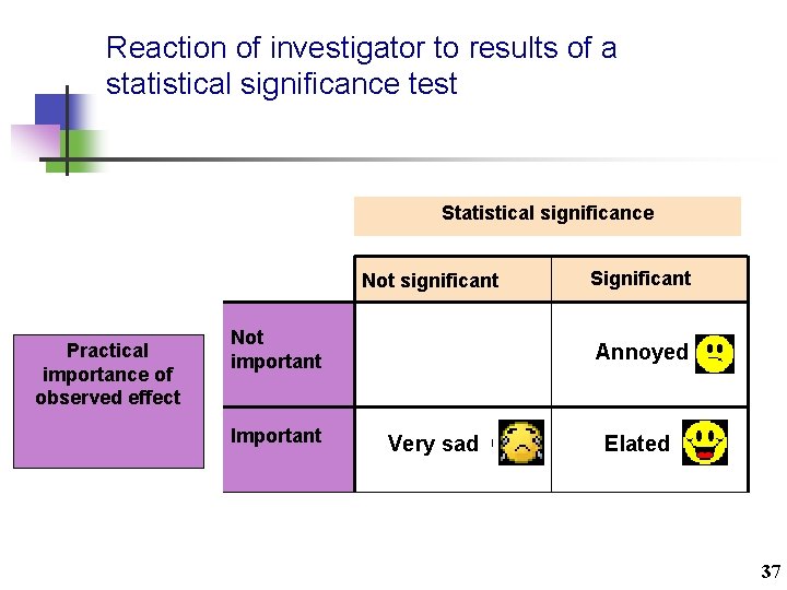 Reaction of investigator to results of a statistical significance test Statistical significance Not significant