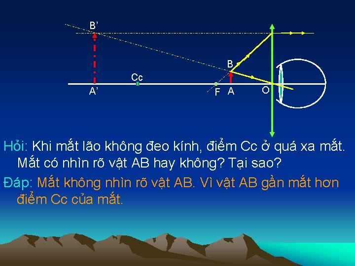 B’ B Cc A’ F A O Hỏi: Khi mắt lão không đeo kính,