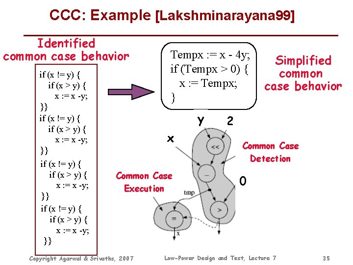 CCC: Example [Lakshminarayana 99] Identified common case behavior if (x != y) { if