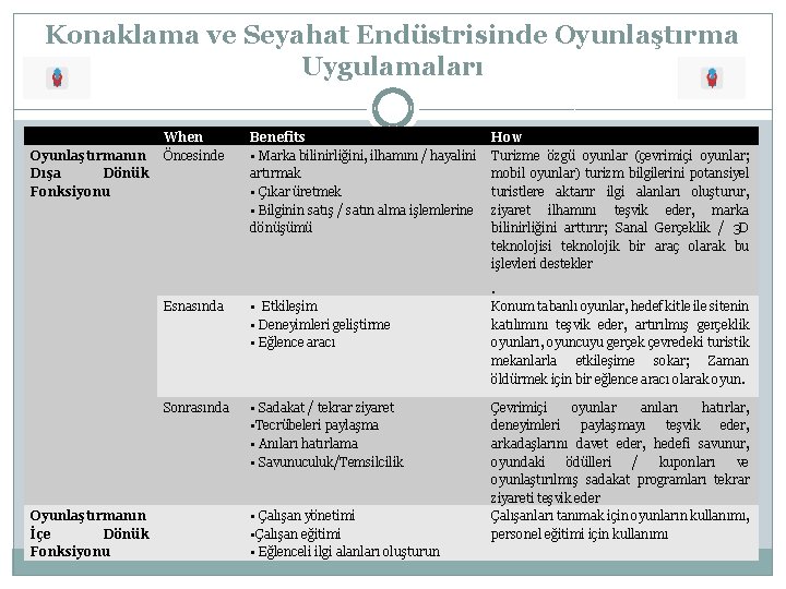 Konaklama ve Seyahat Endüstrisinde Oyunlaştırma Uygulamaları Oyunlaştırmanın Dışa Dönük Fonksiyonu Oyunlaştırmanın İçe Dönük Fonksiyonu