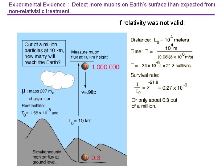 Experimental Evidence : Detect more muons on Earth’s surface than expected from non-relativistic treatment. Experimental Evidence : Detect more muons on Earth’s surface than expected from non-relativistic treatment.