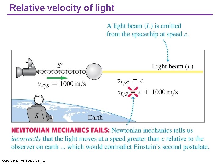 Relative velocity of light © 2016 Pearson Education Inc. Relative velocity of light © 2016 Pearson Education Inc.