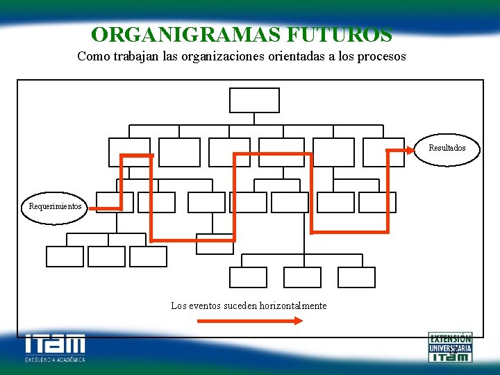 ORGANIGRAMAS FUTUROS Como trabajan las organizaciones orientadas a los procesos Resultados Requerimientos Los eventos