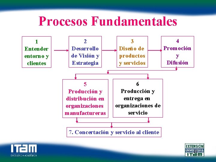 Procesos Fundamentales 1 Entender entorno y clientes 2 Desarrollo de Visión y Estrategia 5